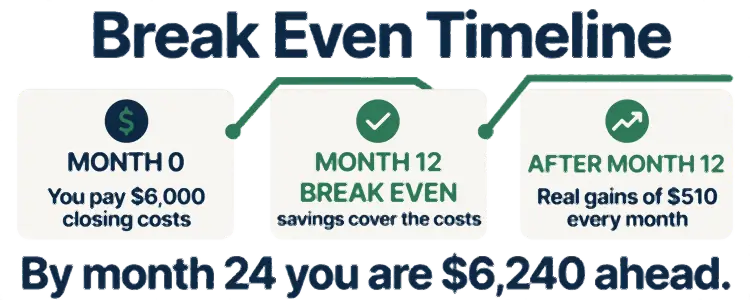 refinance break even timeline month 12 savings after break even point month 24 ahead 6240